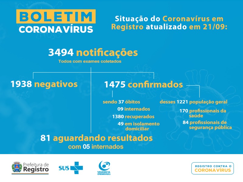 Registro-SP soma 37 mortes por Coronavirus - Covid-19