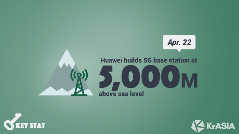 Huawei, China Mobile deploy 5G base station to Mount Everest summit