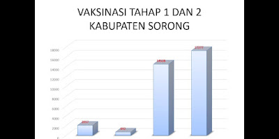 Agustinus Wabia Sebut Total Vaksinasi Pelayan Publik COVID-19 di Sorong Capai 14.528 Orang