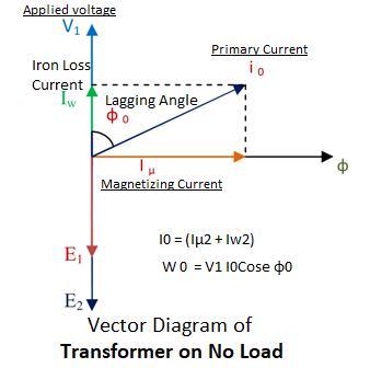 Transformer on No-load