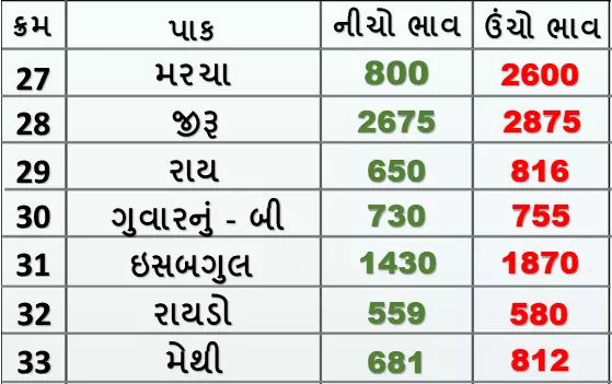 Market prices of various crops of Rajkot Agricultural Market on 27/01/2020