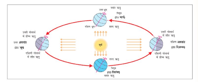 पृथ्वी की गति | घूर्णन गति | परिक्रमण गति - GK in Hindi | MP GK | GK Quiz|  MPPSC | CTET | Online Gk | Hindi Grammar