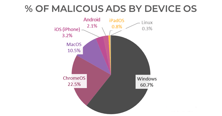 Windows Users Beware! – More than 60% of Malicious Ads Targeting Windows Computer Systems