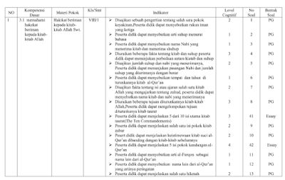 Kisi Kisi Pas Akidah Akhlak Kelas 8 Semester 1 Kurikulum 2013 Revisi 2018