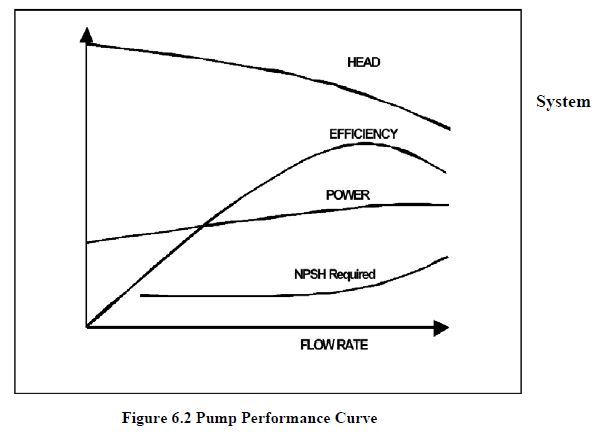 Centrifugal pump System curve