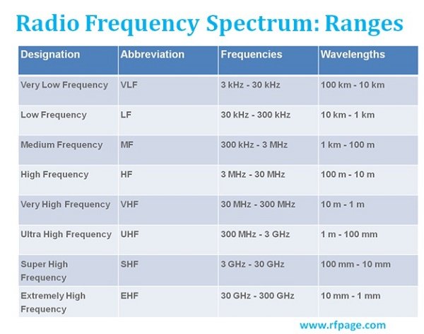 Частота 300 кгц. Частоты Ultra High Frequency. Дальность UHF (Ultra High Frequency). Frequency range. What is Frequency.