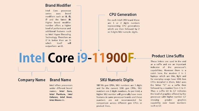 Intel Core Processors naming structure Intel Core Processors naming structure