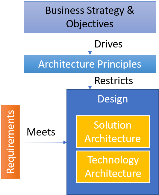 IT Architecture Principles