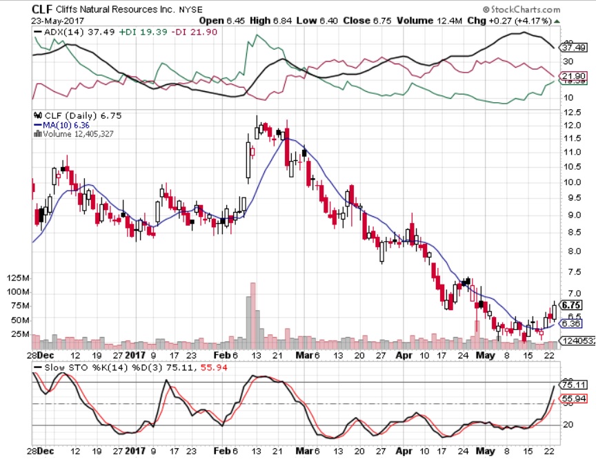 Cliffs Natural Resources Bonds Cliffs Natural Resources Bonds