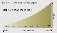 Piano sound wide & smooth dynamic tonal range