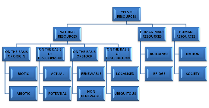 human made resources information