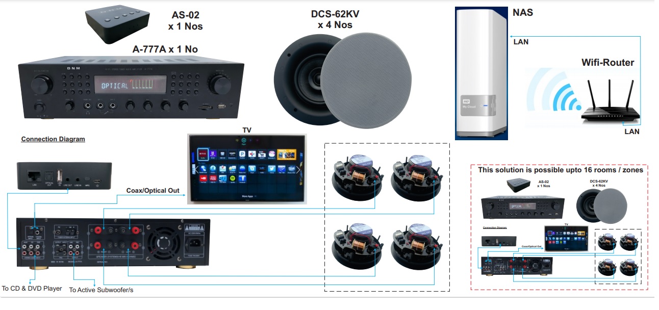 Multi Room or Multi Zone Audio Solution with A777a Amplifier