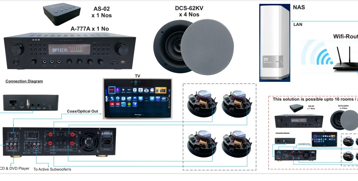 Multi Room or Multi Zone Audio Solution with A777a Amplifier
