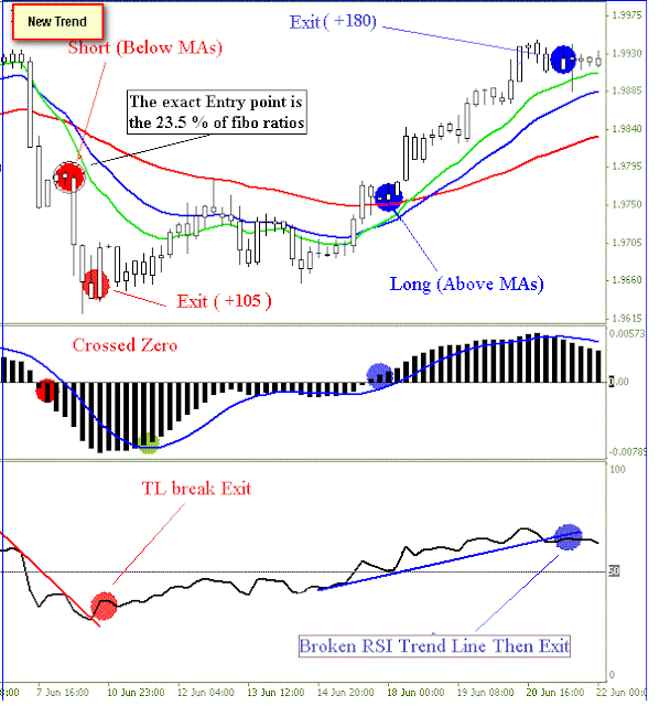 RSI Trend Lines Trading