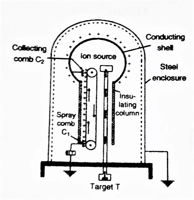 Van de Graaff generator notes physics notes for class 12 CBSE NCERT