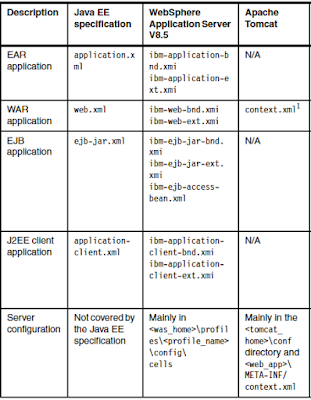 Java and vendor deployment descriptors and configuration from the WebSphere Application Server V8.5 Migration Guide