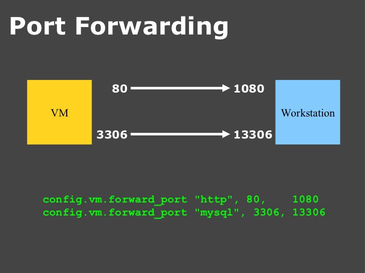 Stardom Solutions How to forward multiple ports from Vagrant VM to