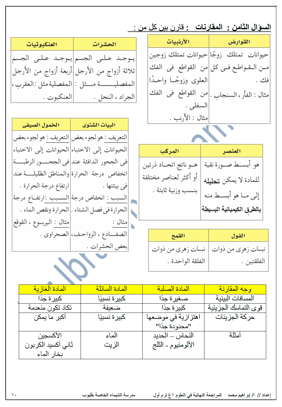 أفضل مراجعات العلوم للصف الأول الاعدادي ترم أول + أهم امتحانات نصف العام