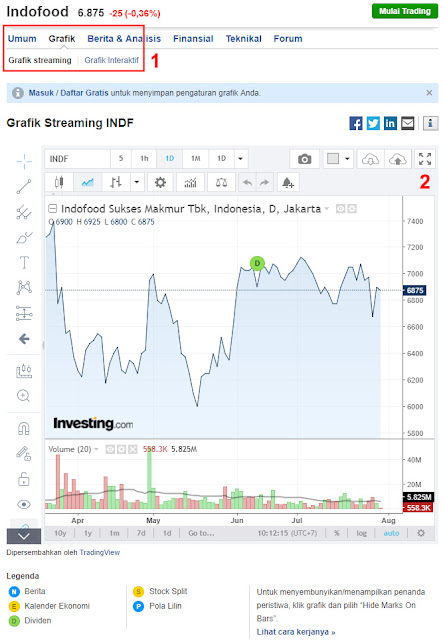chart saham gratis investing com 2 Grafik