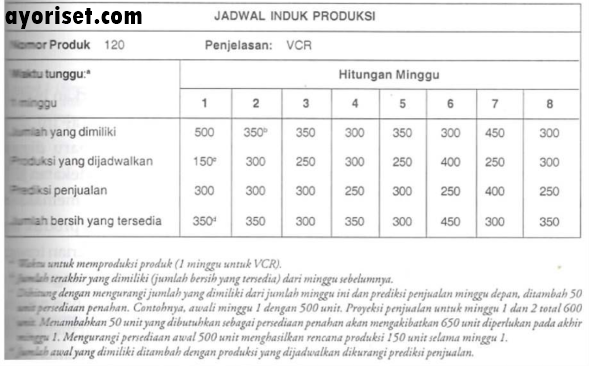 Gambar 13-3 Contoh Jadwal Induk Produksi (MPS)