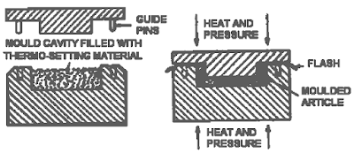 Typical mould employed for compression molding