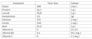 Kandungan Gizi Telur Ikan