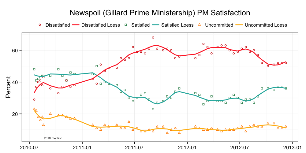 Mark the Ballot Last Newspoll for 2012 Mark the Ballot Last Newspoll for 2012