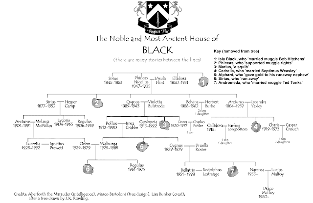 Albero genealogico della Nobile e Antichissima Casata dei Black