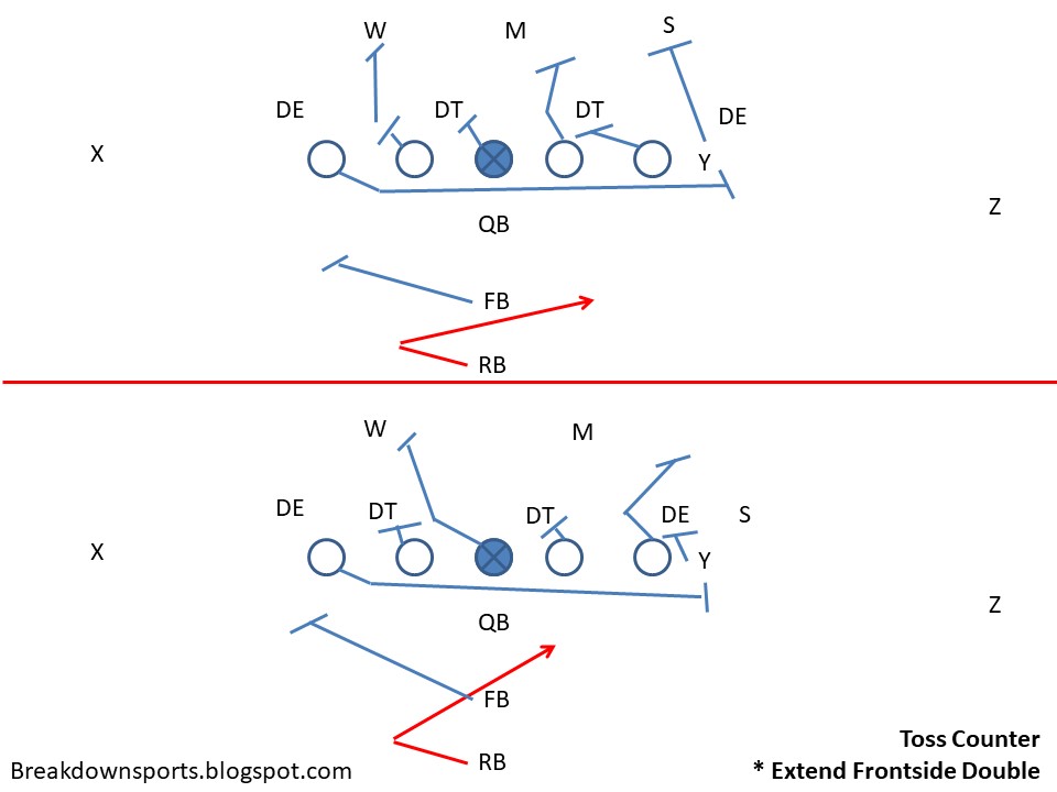 Football Fundamentals IFormation RB Counter Plays