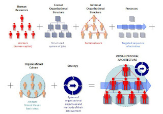 Organizational Architecture الهيكل التنظيمي