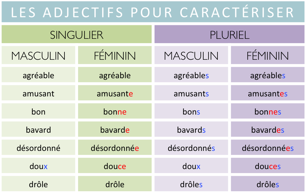 Les Adjectifs Francais