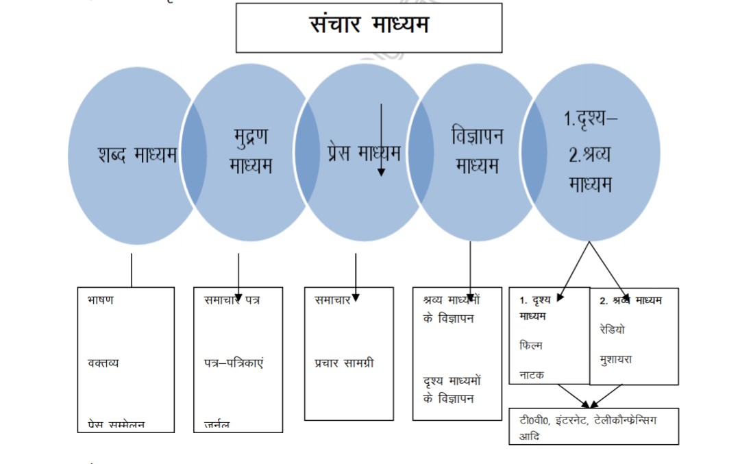 जनसंचार माध्यमों का परिचय Introduction to Mass Media Chart Ke Prakar