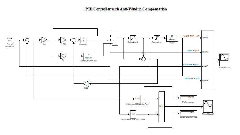 SIMULINK model of PID controller