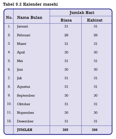 Perhitungan Kalender Masehi dan Hijriah - Materi Pelajaran SD