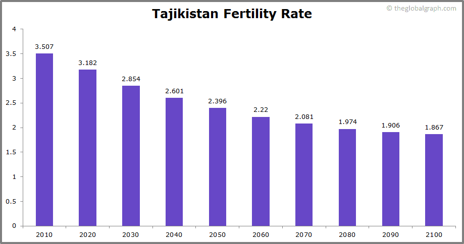 
Tajikistan
 Fertility Rate kids per women
 