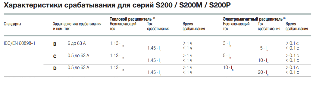 Характеристики срабатывания выключателей. Характеристики срабатывания автоматов. • тип характеристики срабатывания электромагнитного расцепителя – c. Характеристика срабатывания автоматического выключателя типа с. Токовые тепловая защита характеристики автоматических выключателей.