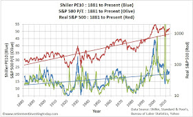 Chart of the S&P500 Cyclically Adjusted PE, S&P500 PE and Real S&P500
