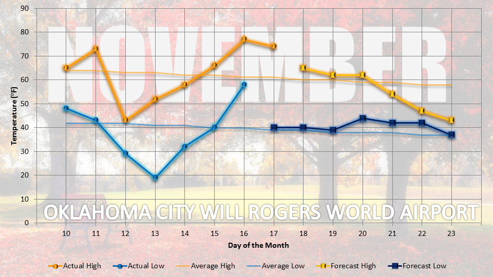 Oklahoma Weather Lab Up and Down Temperatures