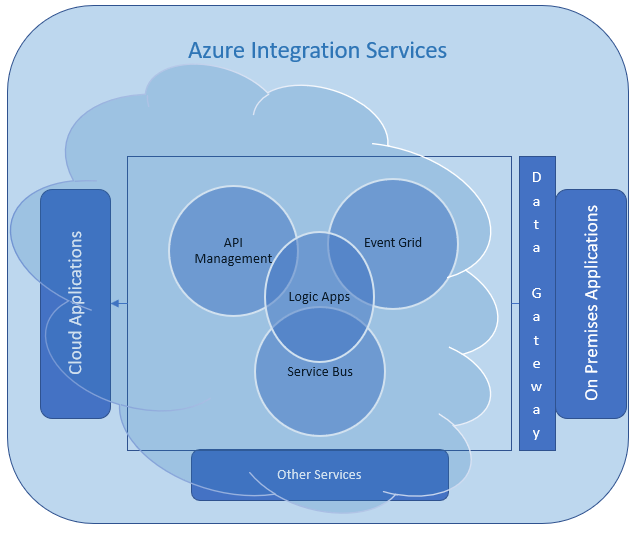 Swarndeep's TECH BLOGS: Demo - Azure Logic App and Integration Service