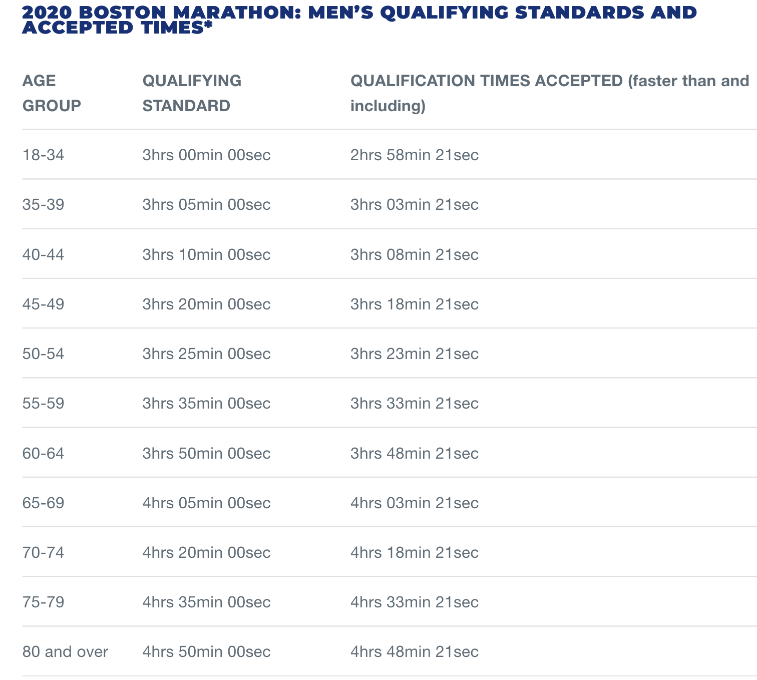 My Running & Life Journey 2020 Boston Marathon Qualifying Times