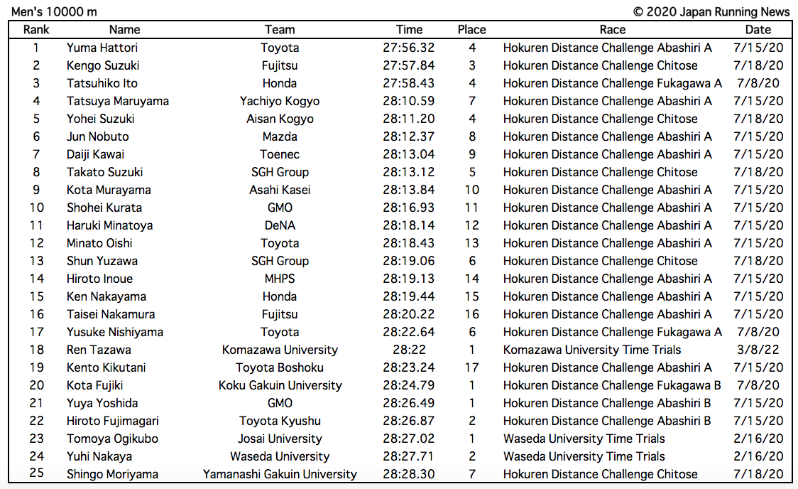 2020 Japanese Distance Rankings updated 7/26/20