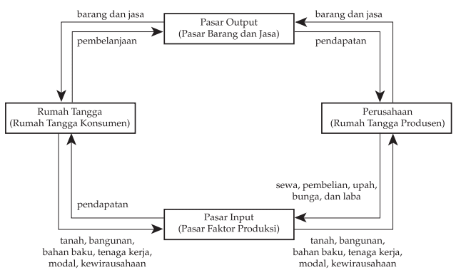 Gambar Diagram Interaksi Pelaku Ekonomi Model Sederhana & Lengkap