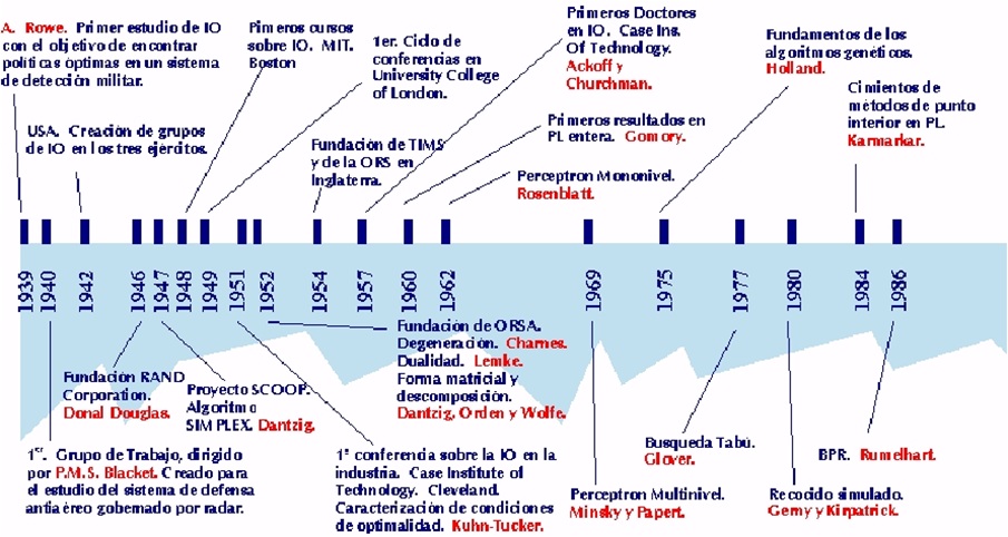 Linea De Tiempo Historia Investigacion De Las Operaci - vrogue.co