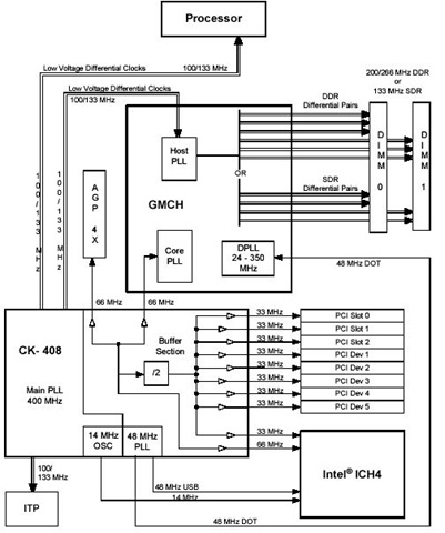 https://www.unboxing.eu.org/2021/03/intel-845g845gl845gv-gmch-chipset-system-clock-and-agp-characteristics.html Intel® 845G/845GL/845GV GMCH Chipset System Clock and AGP Characteristics