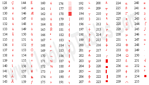 ASCII Table Introduce