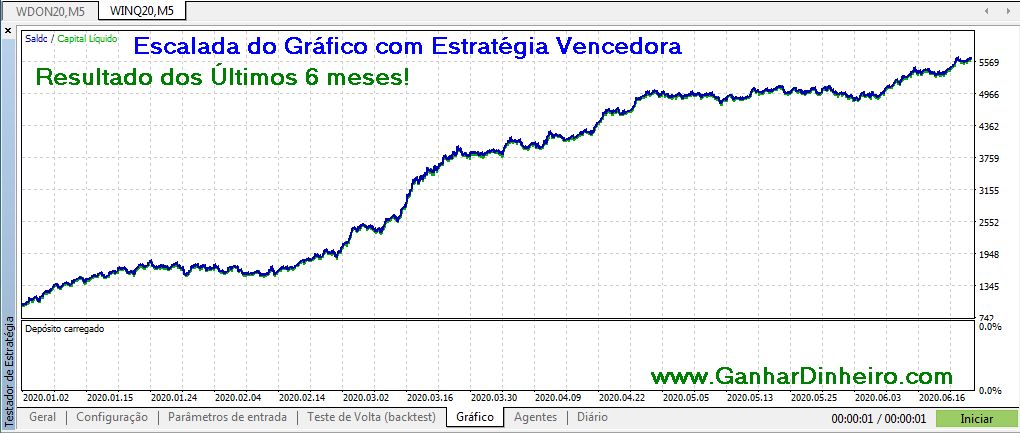 Resultados com a Escalada do Gráfico