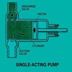 working of single acting reciprocating pump