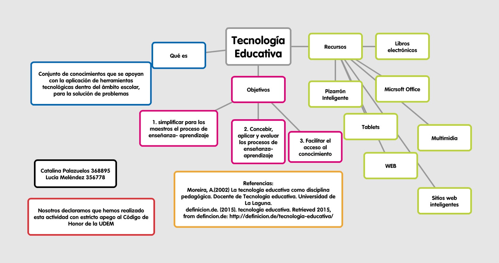 Tecnología Educativa Mapa Conceptual De Tecnología Educativa