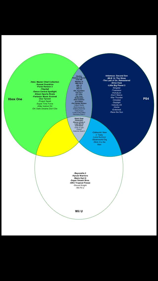The Console War In Venn Diagrams