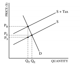 the imposition of a per unit tax on a product the imposition of a per unit tax on a product